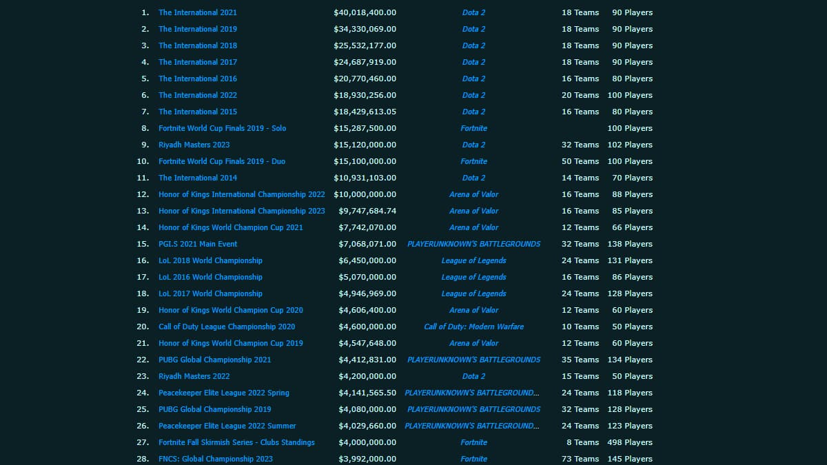 Esports Prize Pool Top List